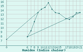 Courbe de l'humidex pour Bar