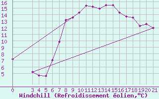 Courbe du refroidissement olien pour Niksic