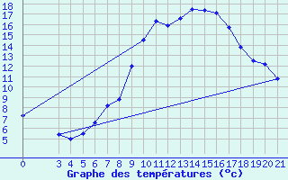 Courbe de tempratures pour Gradiste