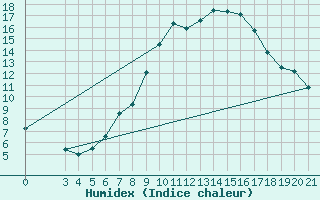 Courbe de l'humidex pour Gradiste