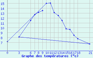 Courbe de tempratures pour Bitlis