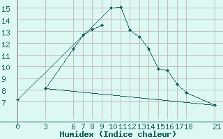 Courbe de l'humidex pour Bitlis