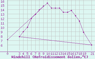 Courbe du refroidissement olien pour Skyros Island