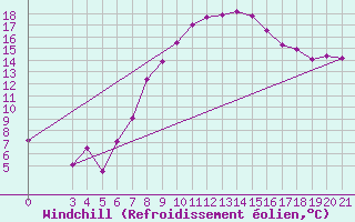 Courbe du refroidissement olien pour Gradiste