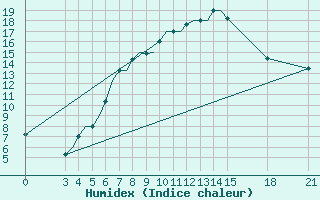 Courbe de l'humidex pour Rivne