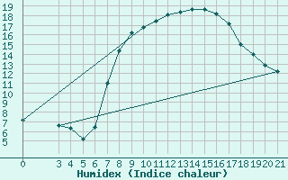 Courbe de l'humidex pour Niksic