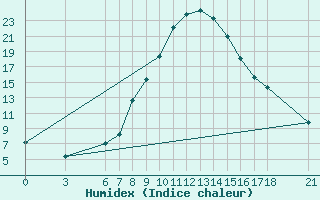 Courbe de l'humidex pour Duzce