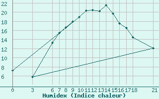 Courbe de l'humidex pour Tunceli