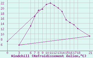 Courbe du refroidissement olien pour Bingol