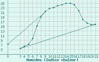 Courbe de l'humidex pour Daruvar