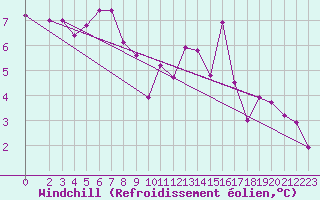 Courbe du refroidissement olien pour Montrodat (48)