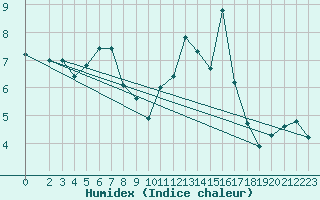 Courbe de l'humidex pour Montrodat (48)