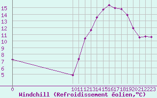 Courbe du refroidissement olien pour Nostang (56)