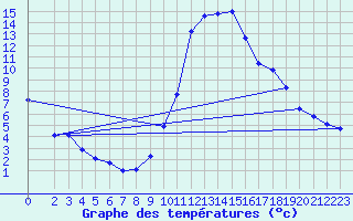 Courbe de tempratures pour Die (26)