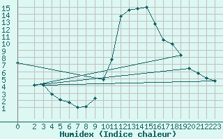 Courbe de l'humidex pour Die (26)