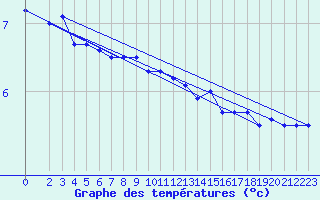 Courbe de tempratures pour Anholt