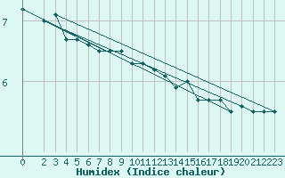 Courbe de l'humidex pour Anholt