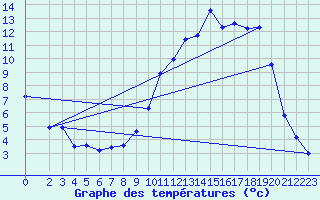 Courbe de tempratures pour Sisteron (04)