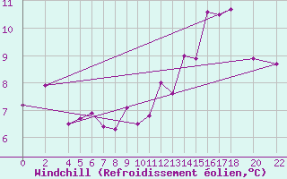 Courbe du refroidissement olien pour Recoules de Fumas (48)