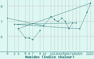 Courbe de l'humidex pour Diepenbeek (Be)