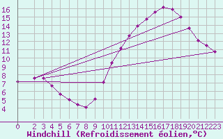 Courbe du refroidissement olien pour Triel-sur-Seine (78)