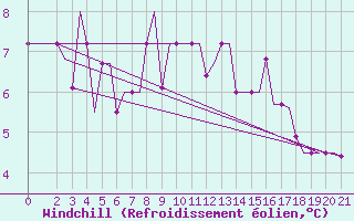 Courbe du refroidissement olien pour Cerepovec