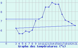 Courbe de tempratures pour Niksic