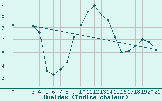 Courbe de l'humidex pour Puntijarka