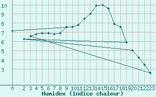 Courbe de l'humidex pour Dounoux (88)