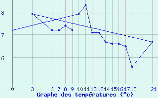 Courbe de tempratures pour Sinop