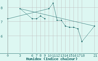 Courbe de l'humidex pour Sinop