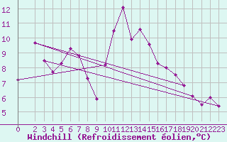 Courbe du refroidissement olien pour Churchtown Dublin (Ir)