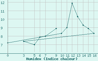 Courbe de l'humidex pour Passo Rolle