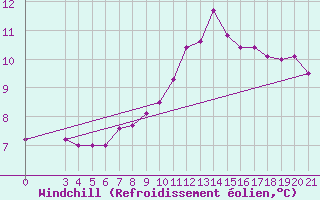 Courbe du refroidissement olien pour Puntijarka