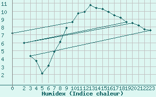 Courbe de l'humidex pour Belm