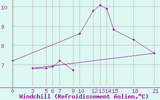 Courbe du refroidissement olien pour Prilep