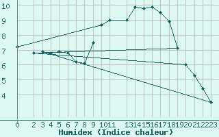 Courbe de l'humidex pour Bremervoerde