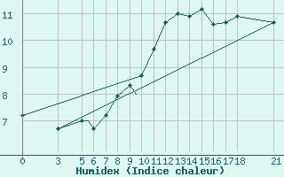 Courbe de l'humidex pour Aydin