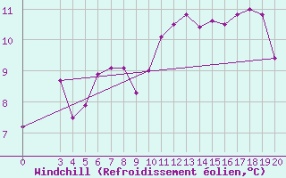 Courbe du refroidissement olien pour Rab