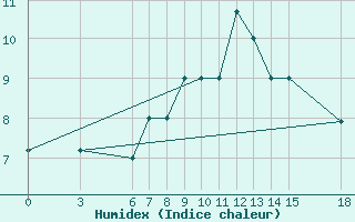 Courbe de l'humidex pour Kamishli