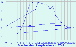 Courbe de tempratures pour Bremervoerde