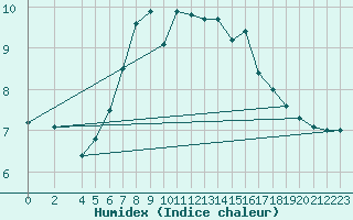 Courbe de l'humidex pour Bremervoerde