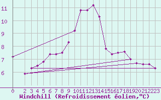 Courbe du refroidissement olien pour Le Vigan (30)