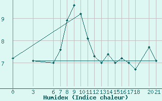 Courbe de l'humidex pour Mostar