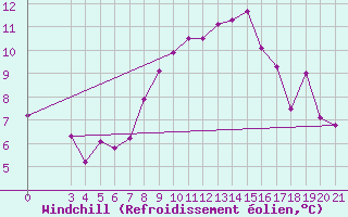 Courbe du refroidissement olien pour Pazin