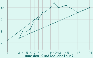 Courbe de l'humidex pour Skyros Island