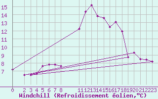 Courbe du refroidissement olien pour Croisette (62)