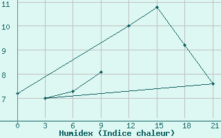 Courbe de l'humidex pour Svitlovods'K