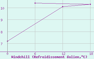 Courbe du refroidissement olien pour Kolezma