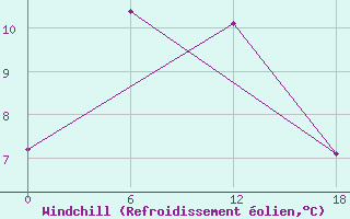 Courbe du refroidissement olien pour Olonec